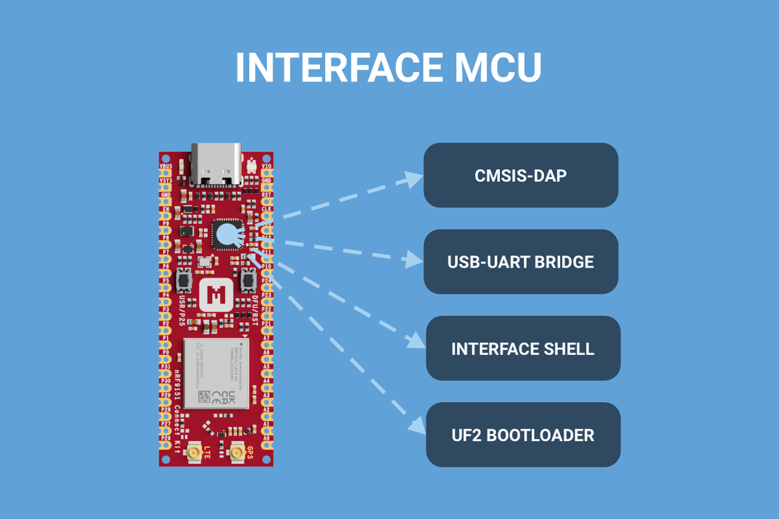 Introducing Interface MCU